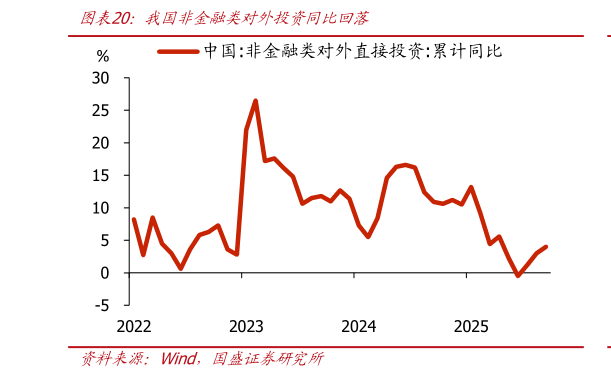 想关注一下我国非金融类对外投资同比回落