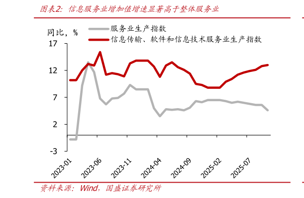 咨询大家信息服务业增加值增速显著高于整体服务业