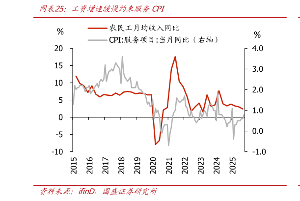 如何了解工资增速缓慢约束服务CPI
