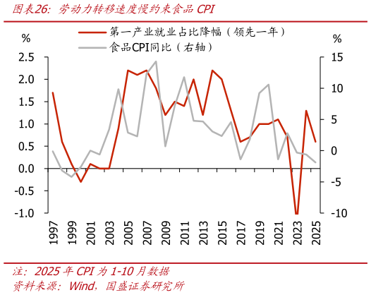 想关注一下劳动力转移速度慢约束食品CPI