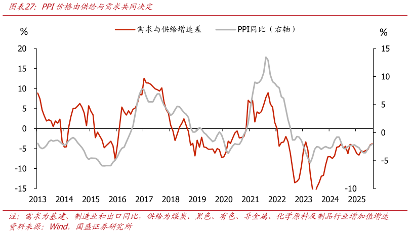 如何了解PPI价格由供给与需求共同决定
