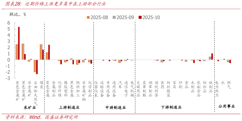 咨询大家近期价格上涨更多集中在上游部分行业