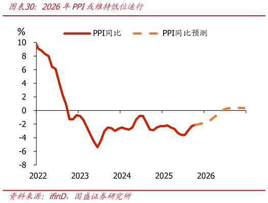想问下各位网友2026年PPI或维持低位运行