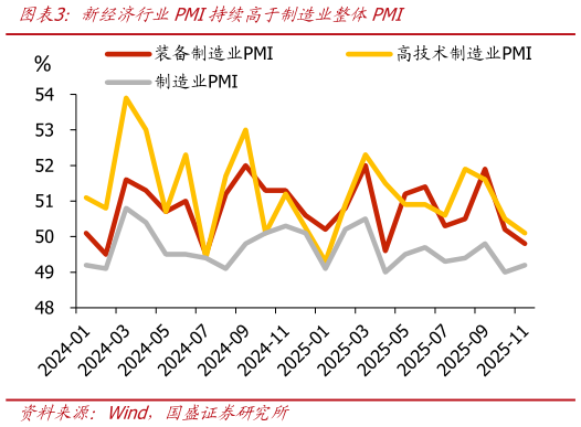 谁能回答新经济行业PMI持续高于制造业整体PMI