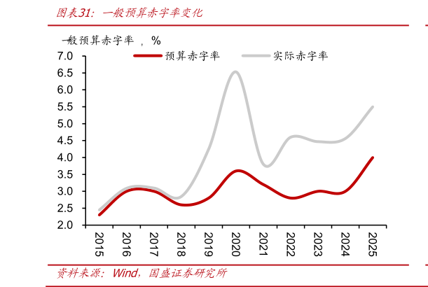 如何解释一般预算赤字率变化