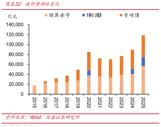 谁能回答政府债供给变化