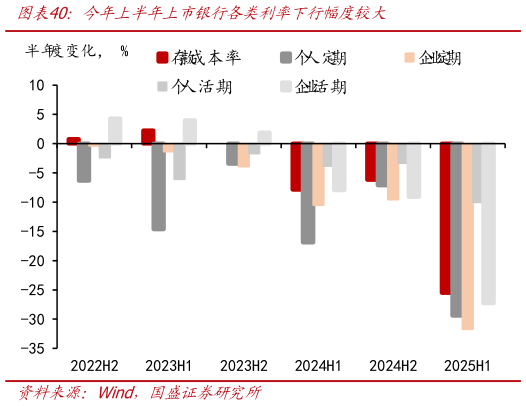 咨询大家今年上半年上市银行各类利率下行幅度较大