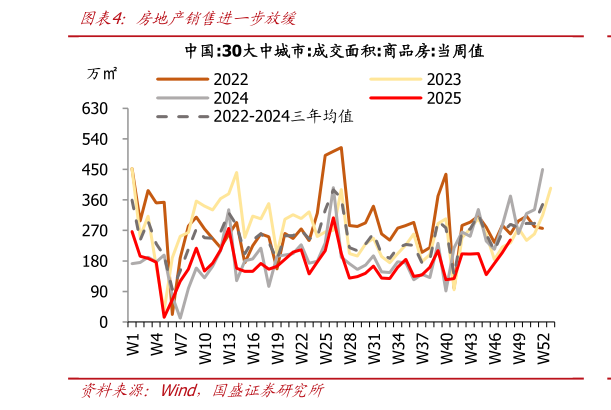 如何才能房地产销售进一步放缓