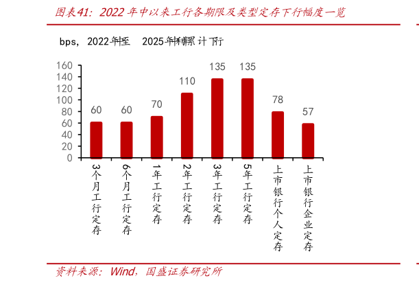 如何解释2022年中以来工行各期限及类型定存下行幅度一览