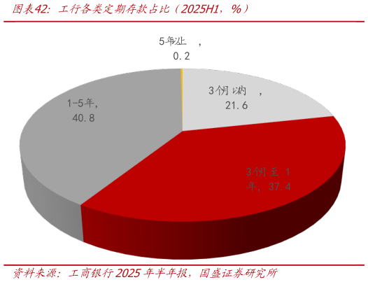谁能回答工行各类定期存款占比（2025H1，%）