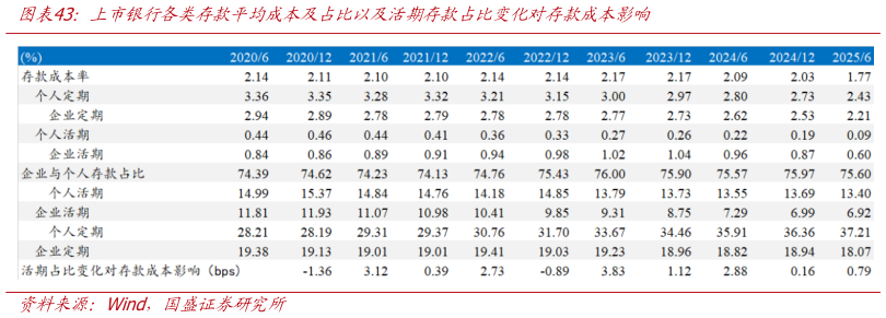 你知道上市银行各类存款平均成本及占比以及活期存款占比变化对存款成本影响