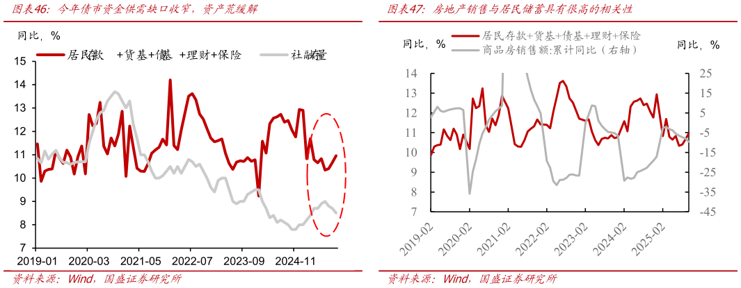 你知道今年债市资金供需缺口收窄，资产荒缓解房地产销售与居民储蓄具有很高的相关性