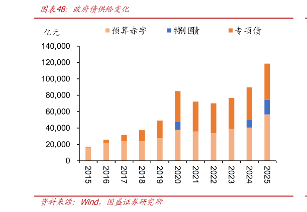 咨询下各位政府债供给变化