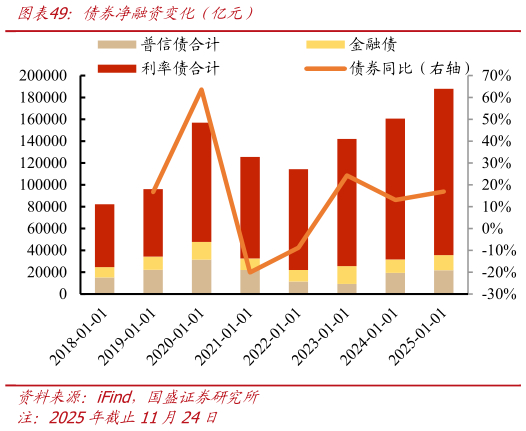 想关注一下债券净融资变化（亿元）