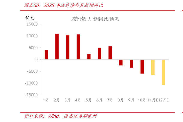 如何了解2025年政府债当月新增同比
