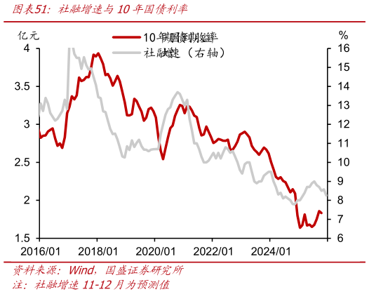 咨询下各位社融增速与10年国债利率