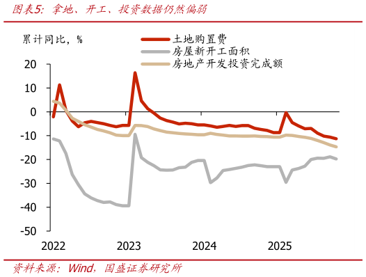 咨询大家拿地、开工、投资数据仍然偏弱