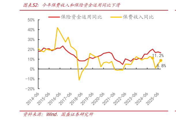 想关注一下今年保费收入和保险资金运用同比下滑