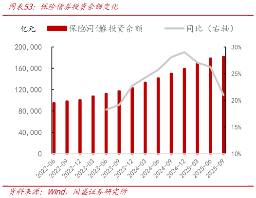 我想了解一下保险债券投资余额变化