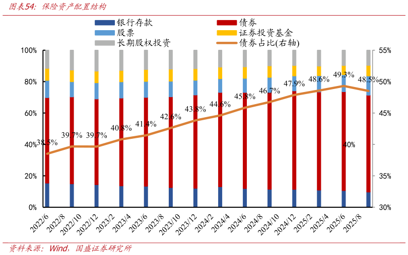 各位网友请教一下保险资产配置结构