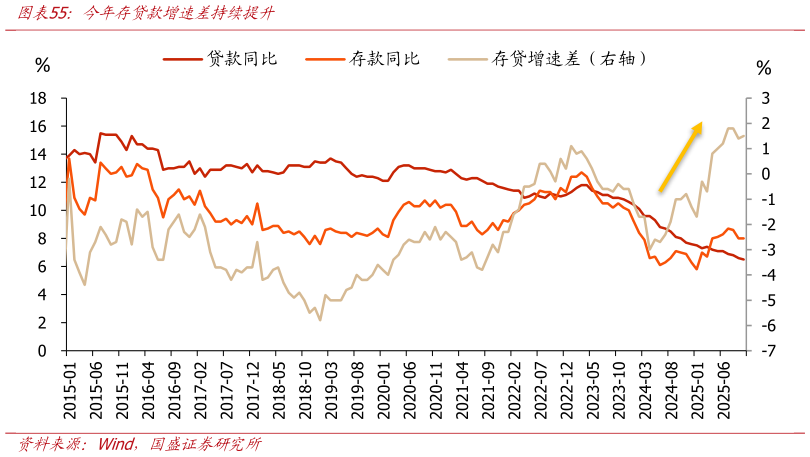 如何看待今年存贷款增速差持续提升