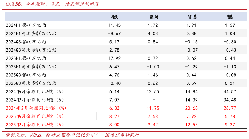 谁知道今年理财、货基、债基增速均回落