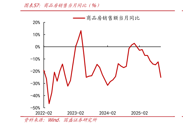 我想了解一下商品房销售当月同比（%）