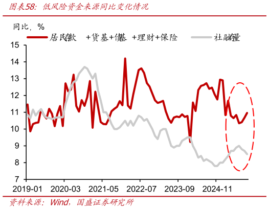 谁知道低风险资金来源同比变化情况