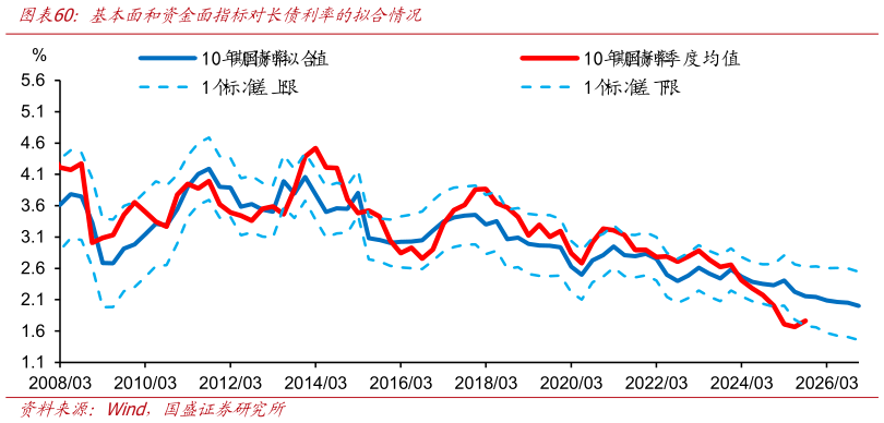 如何看待基本面和资金面指标对长债利率的拟合情况