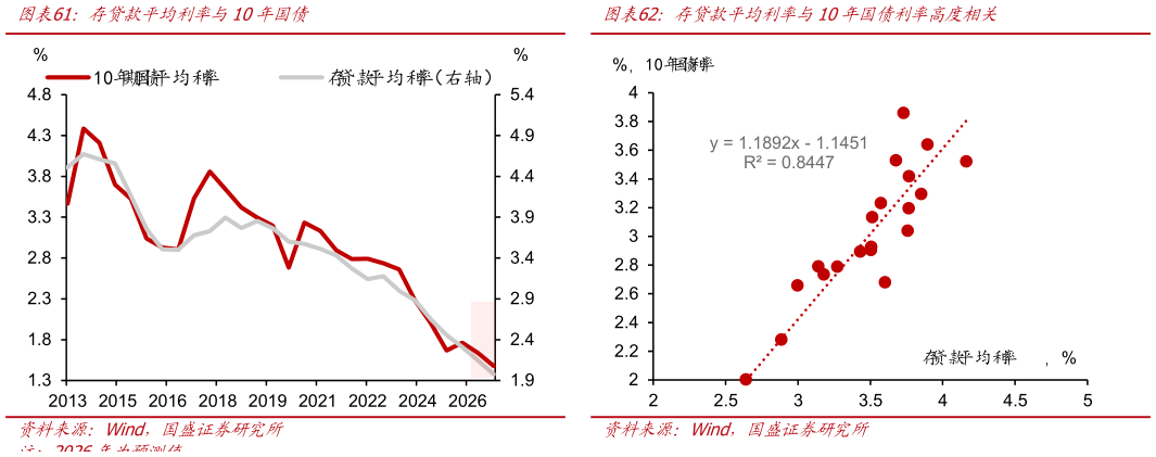 各位网友请教一下存贷款平均利率与10年国债存贷款平均利率与10年国债利率高度相关