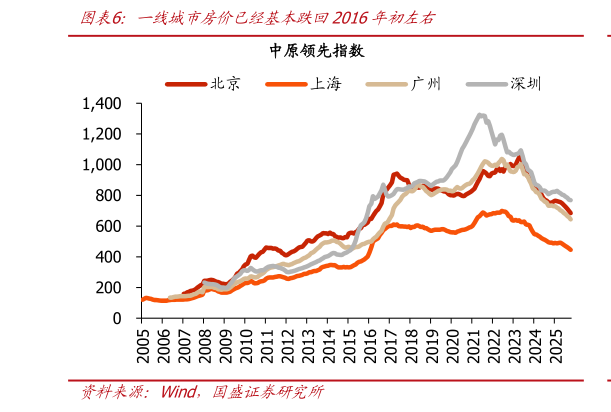 谁能回答一线城市房价已经基本跌回2016年初左右