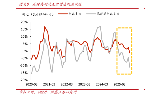 你知道基建类财政支出增速明显放缓