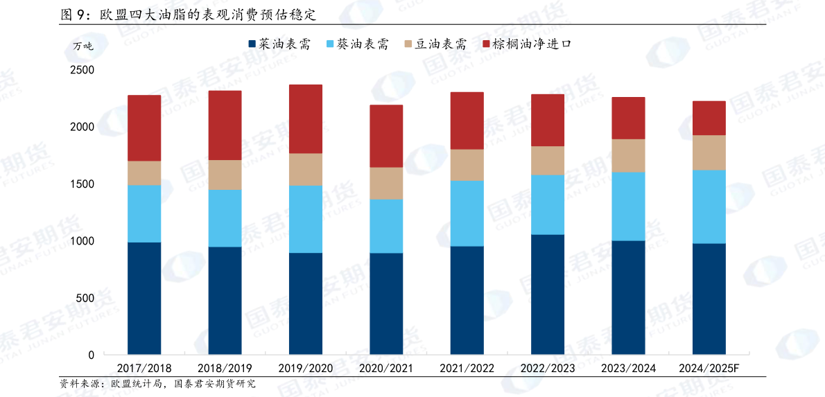 请问一下欧盟四大油脂的表观消费预估稳定