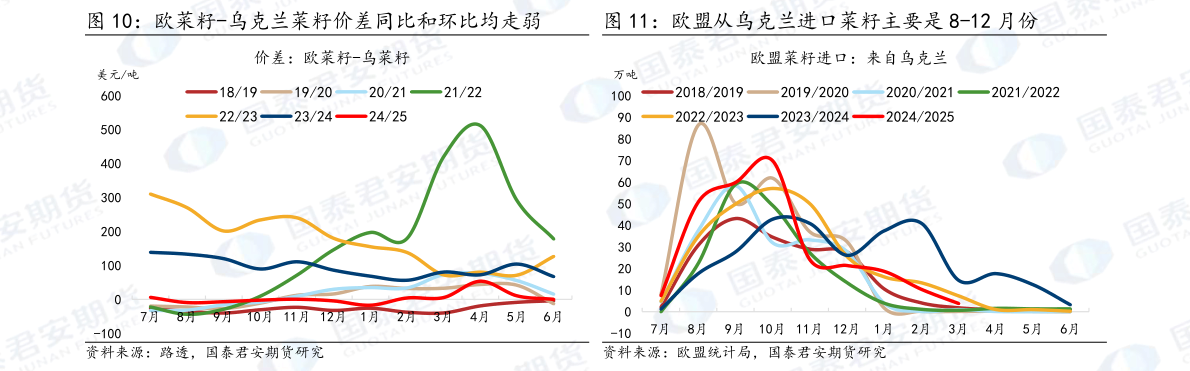 谁能回答欧菜籽-乌克兰菜籽价差同比和环比均走弱 欧盟从乌克兰进口菜籽主要是 8-12 月份