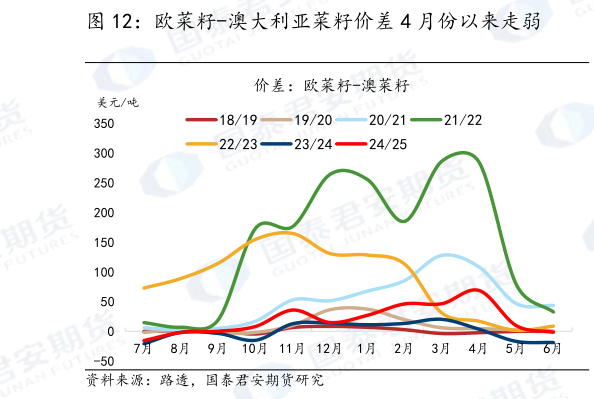 咨询下各位欧菜籽-澳大利亚菜籽价差 4 月份以来走弱