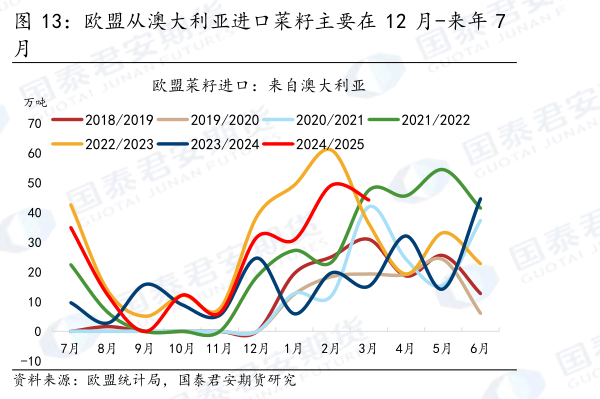请问一下欧盟从澳大利亚进口菜籽主要在 12 月-来年 7