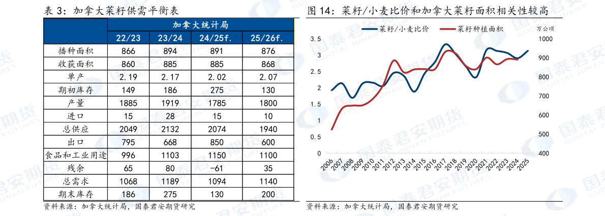 如何了解加拿大菜籽供需平衡表 菜籽小麦比价和加拿大菜籽面积相关性较高