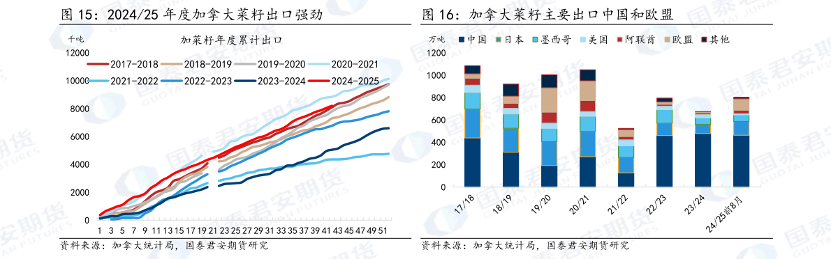 咨询大家加拿大菜籽主要出口中国和欧盟