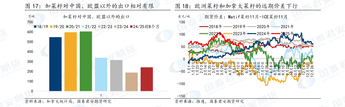 谁知道加菜籽对中国、欧盟以外的出口相对有限 欧洲菜籽和加拿大菜籽的远期价差下行