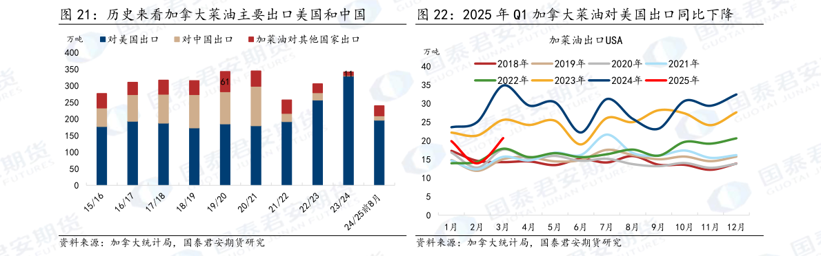我想了解一下历史来看加拿大菜油主要出口美国和中国 2025 年 Q1 加拿大菜油对美国出口同比下降