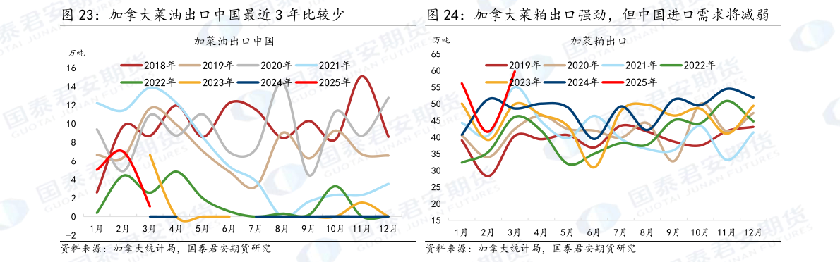 谁能回答加拿大菜粕出口强劲，但中国进口需求将减弱