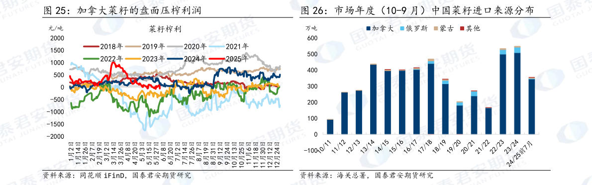 各位网友请教一下加拿大菜籽的盘面压榨利润 市场年度（10-9 月）中国菜籽进口来源分布
