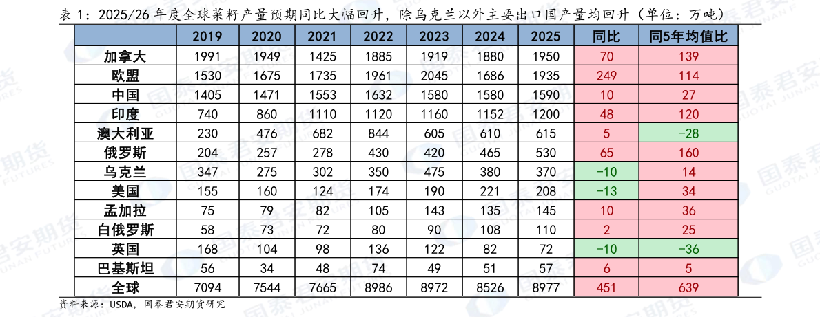 想问下各位网友202526 年度全球菜籽产量预期同比大幅回升，除乌克兰以外主要出口国产量均回升（单位：万吨）