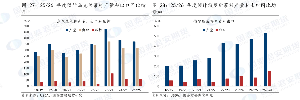 如何看待2526 年度预计乌克兰菜籽产量和出口同比持 2526 年度预计俄罗斯菜籽产量和出口同比均