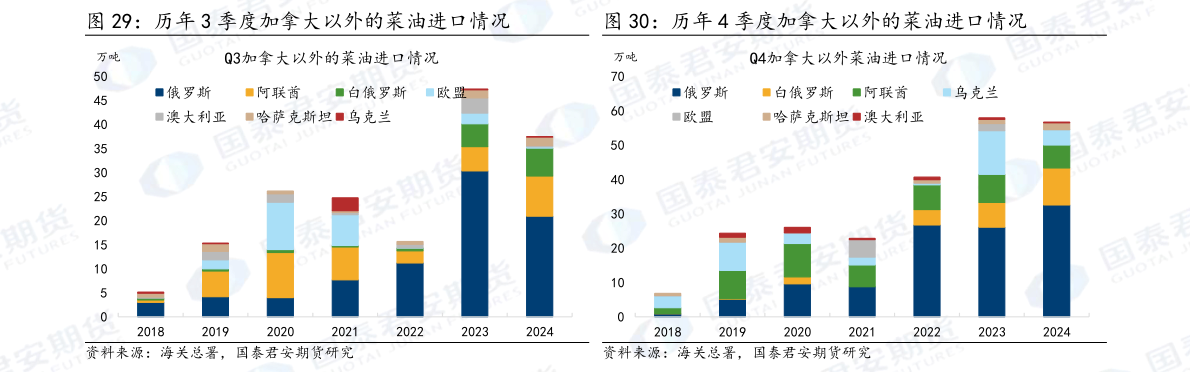 各位网友请教一下历年 4 季度加拿大以外的菜油进口情况