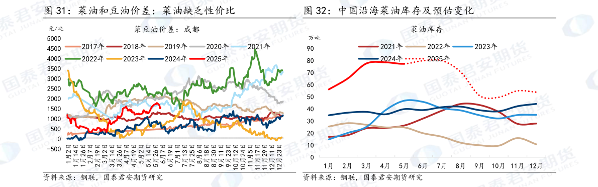 谁能回答中国沿海菜油库存及预估变化