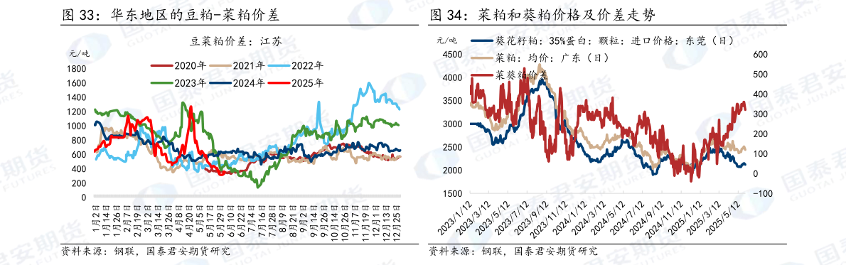 如何才能华东地区的豆粕-菜粕价差 菜粕和葵粕价格及价差走势
