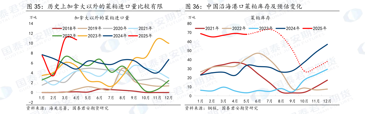 谁知道中国沿海港口菜粕库存及预估变化