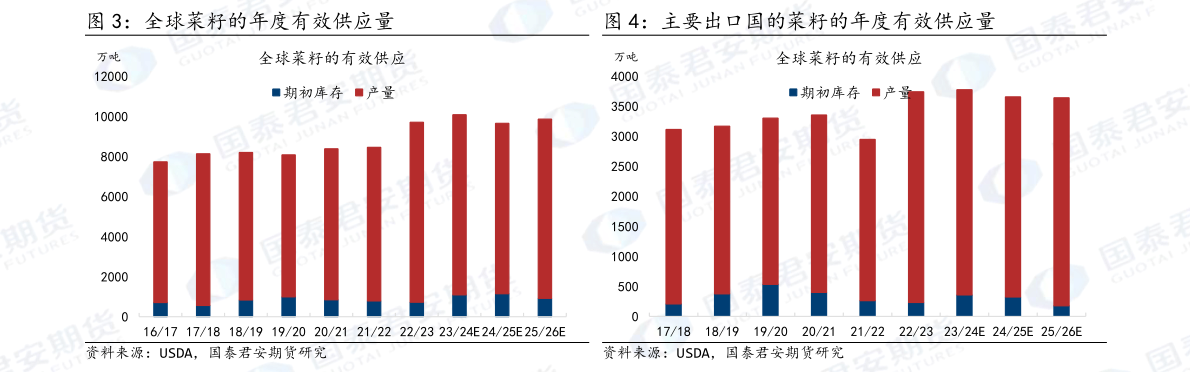 你知道主要出口国的菜籽的年度有效供应量