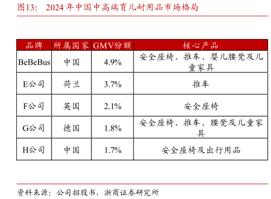 如何才能2024 年中国中高端育儿耐用品市场格局